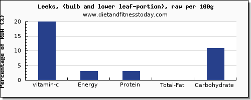 vitamin c and nutrition facts in leeks per 100g